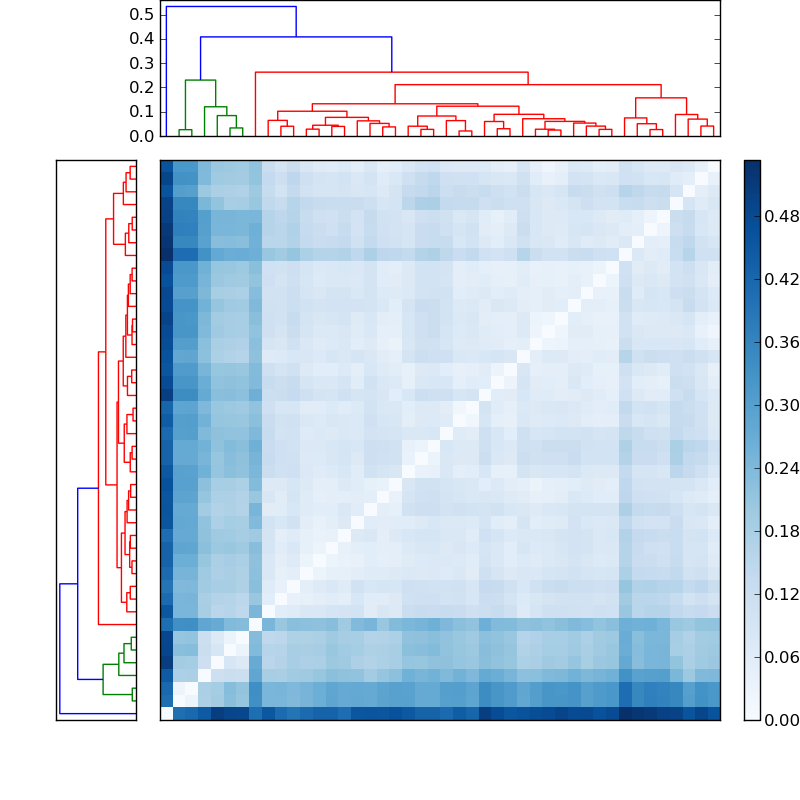 Distances graph