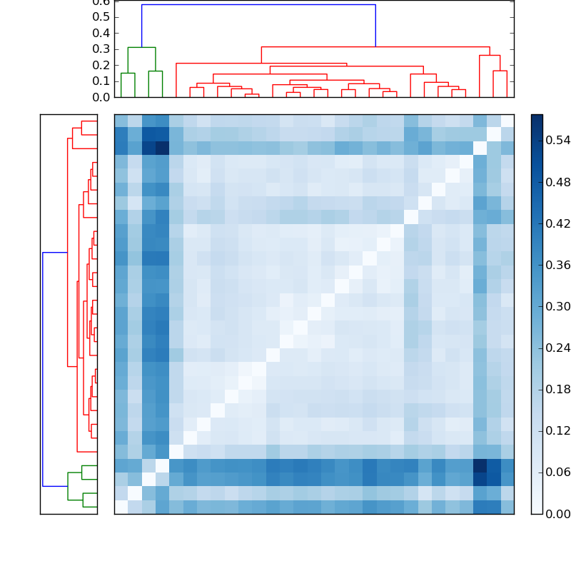Distances graph