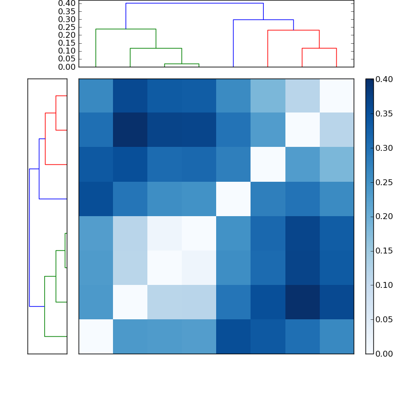 Distances graph
