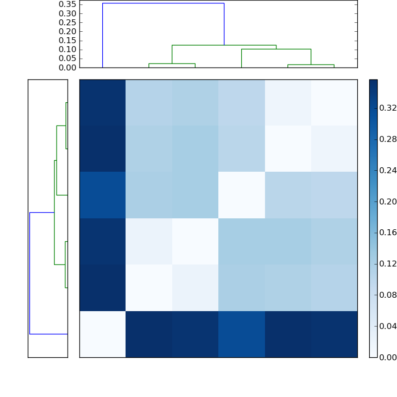 Distances graph