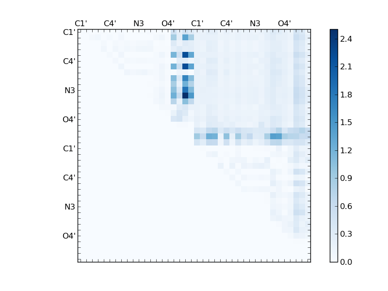 atom dist matrix