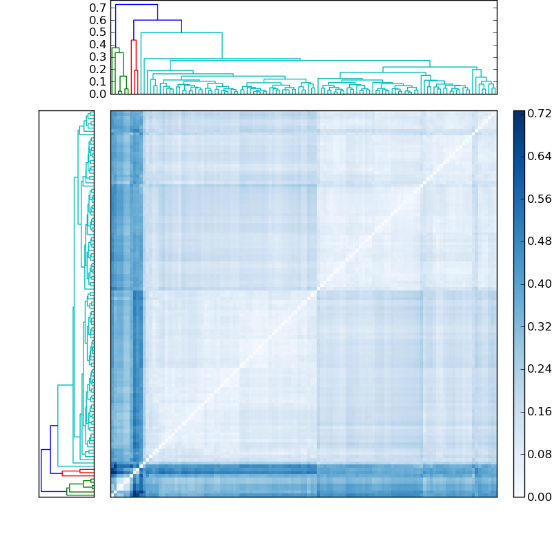 Distances graph