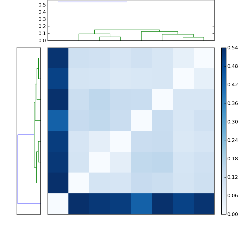 Distances graph