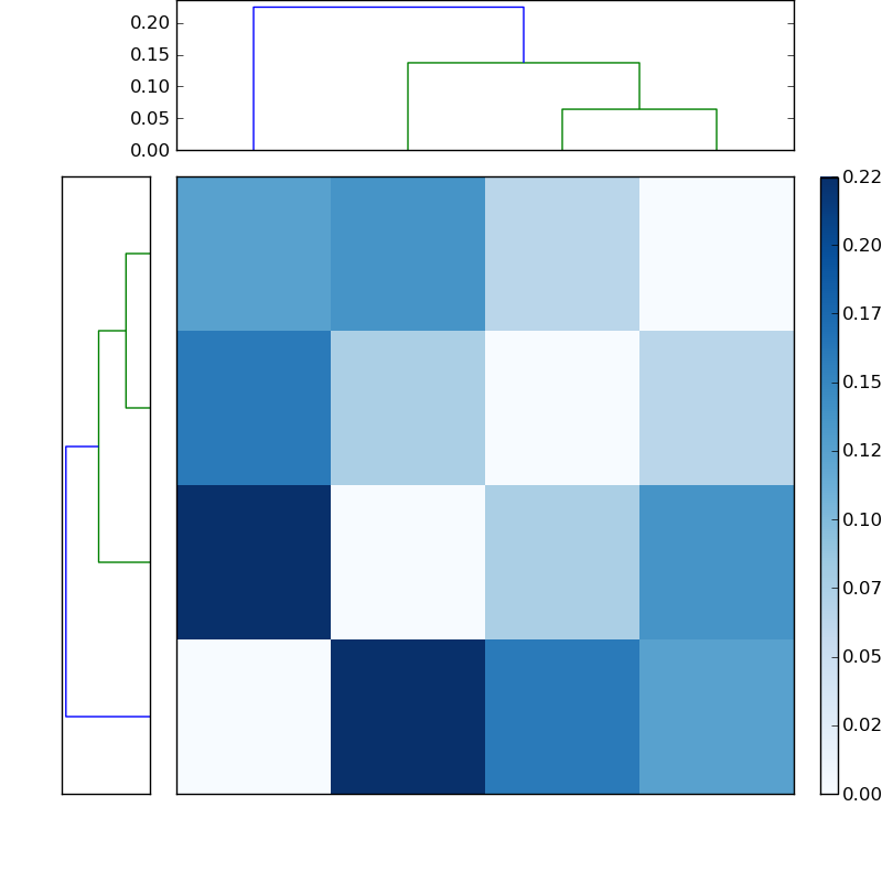 Distances graph