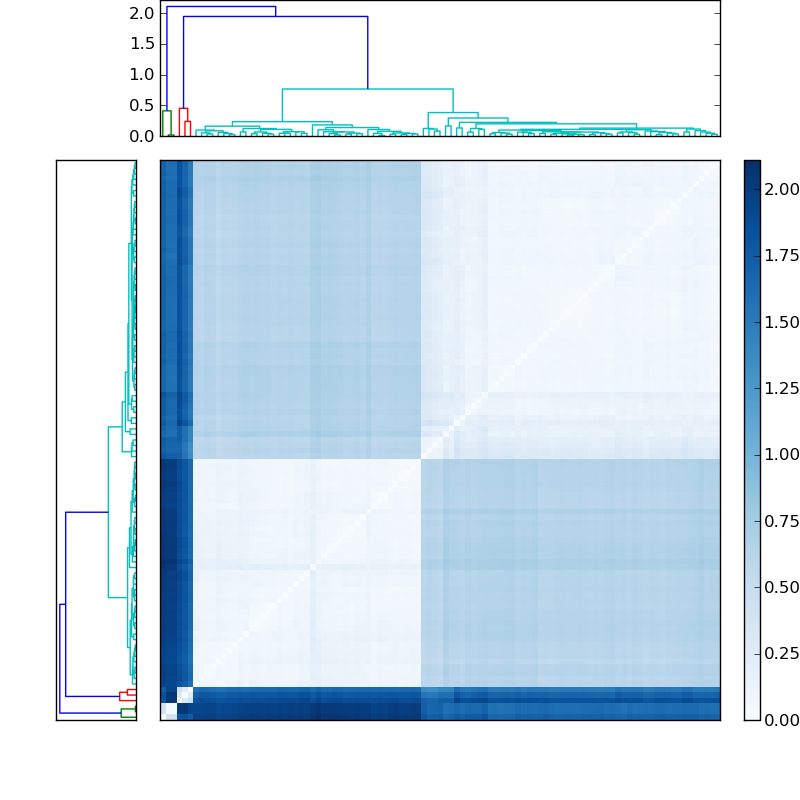 Distances graph