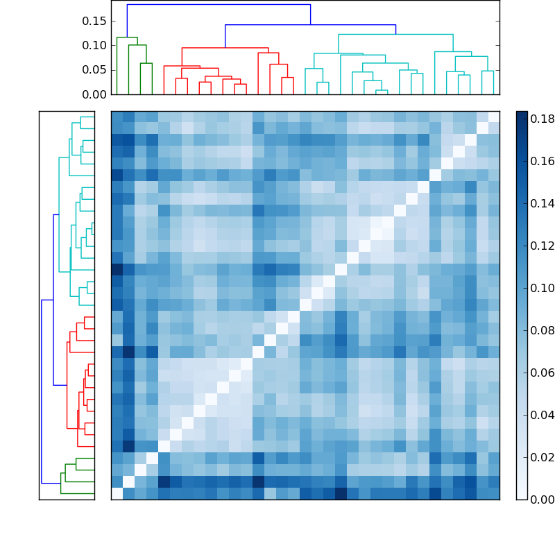 Distances graph