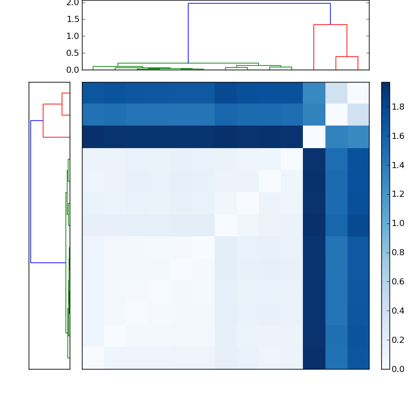 Distances graph