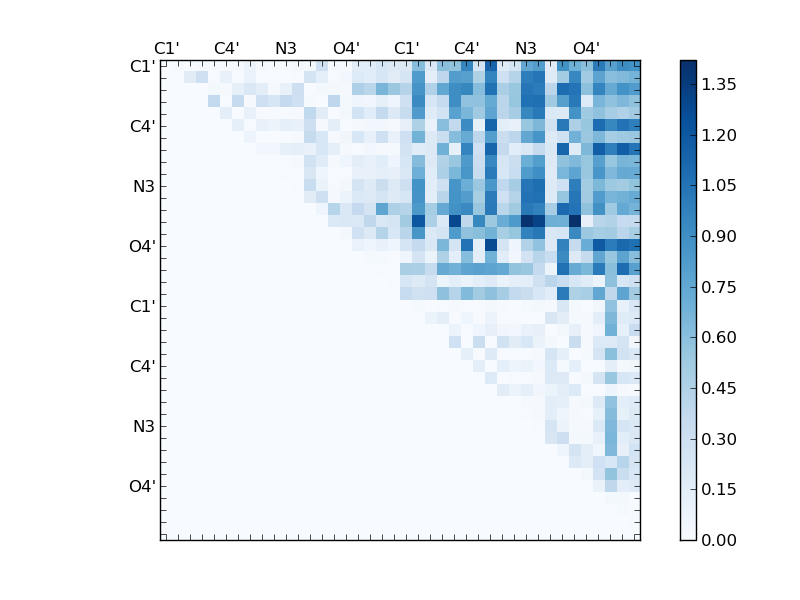 atom dist matrix