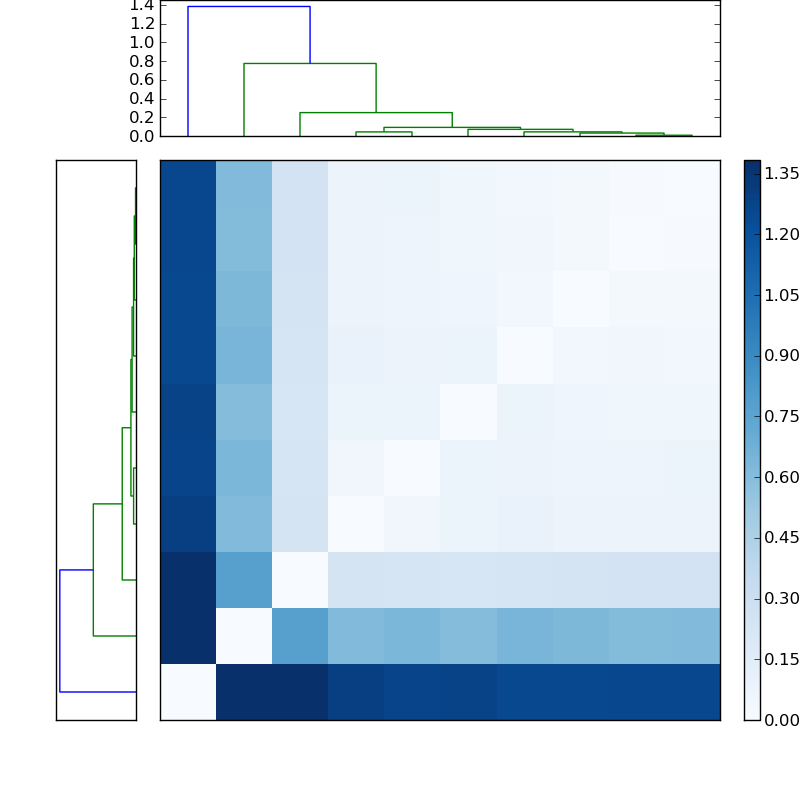 Distances graph
