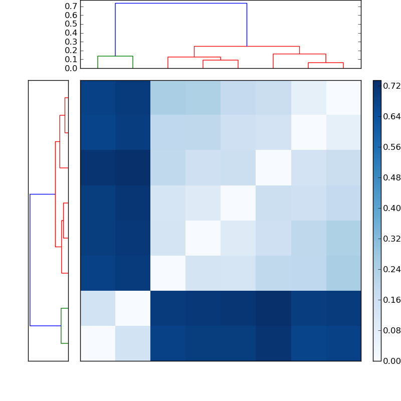 Distances graph