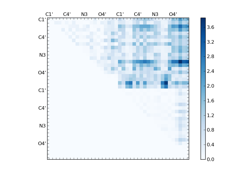 atom dist matrix