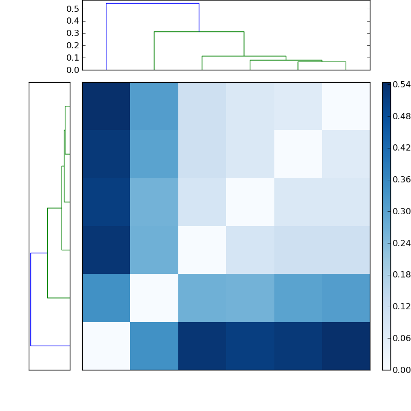 Distances graph