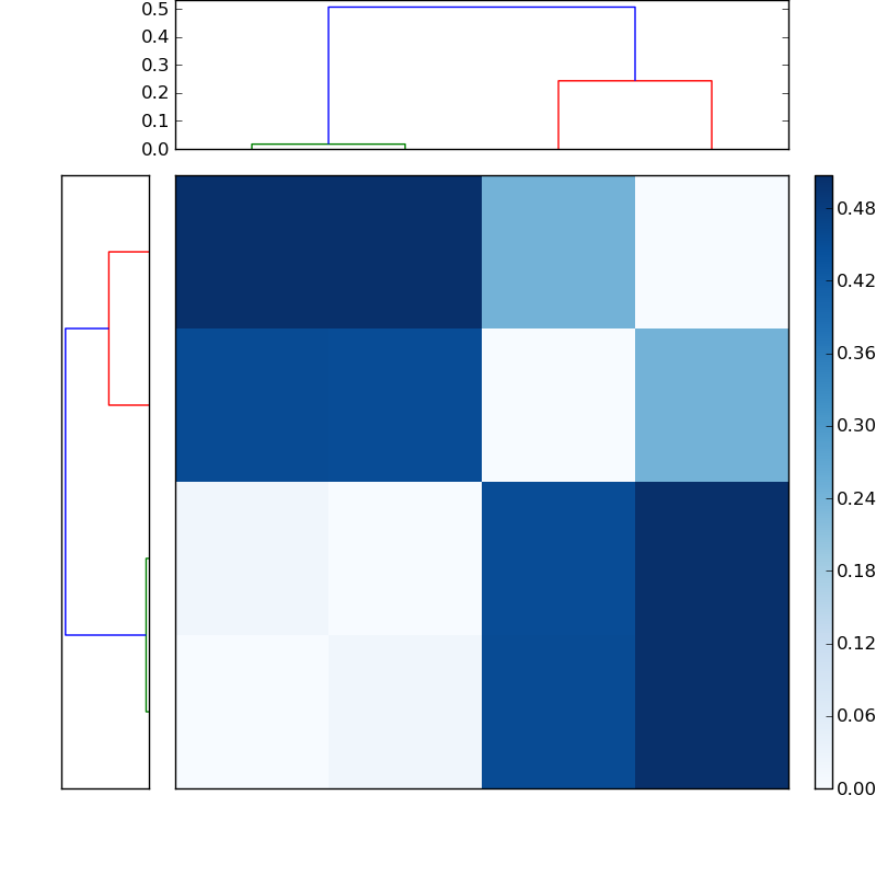 Distances graph