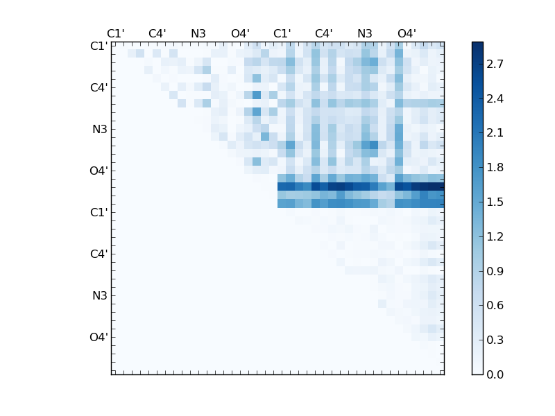 atom dist matrix