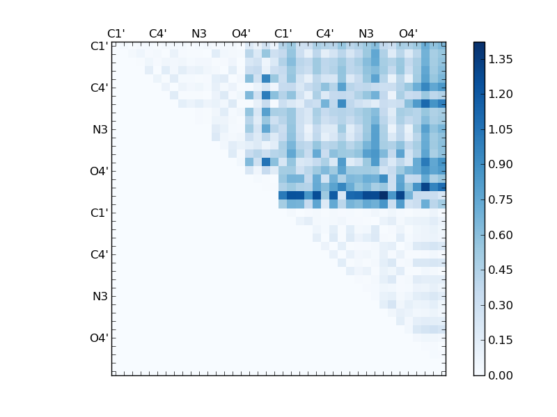 atom dist matrix