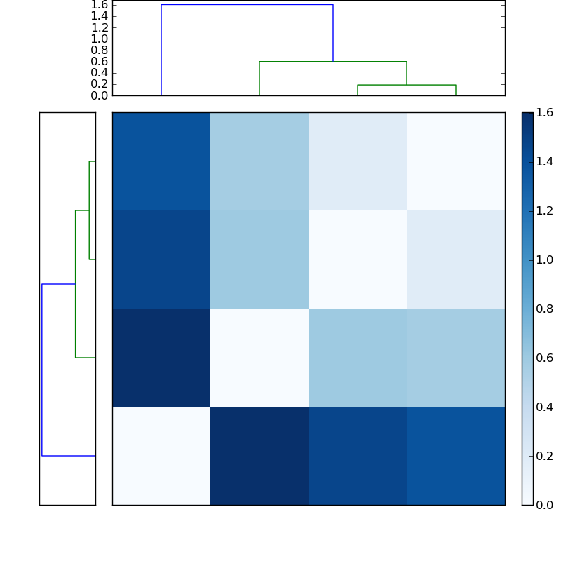 Distances graph