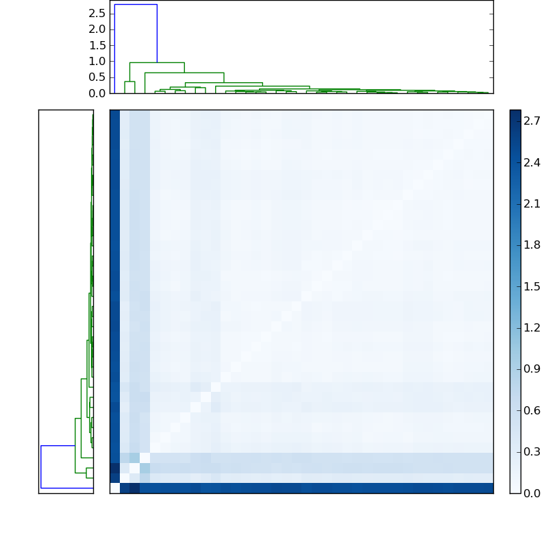 Distances graph