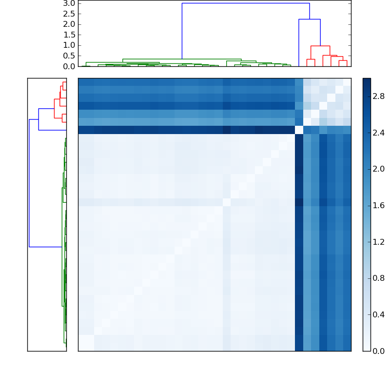 Distances graph