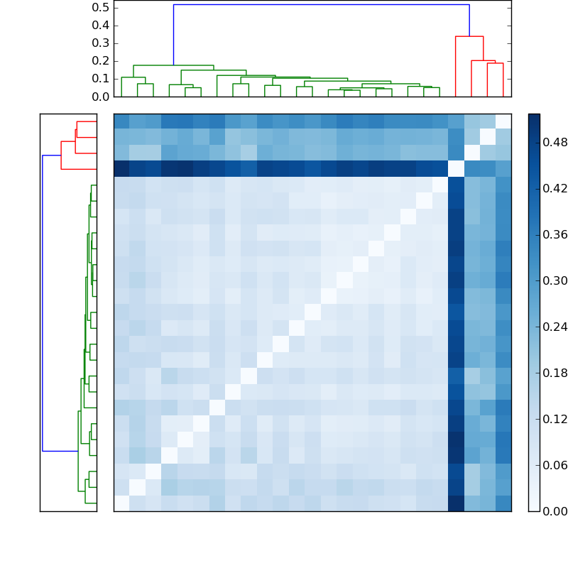 Distances graph