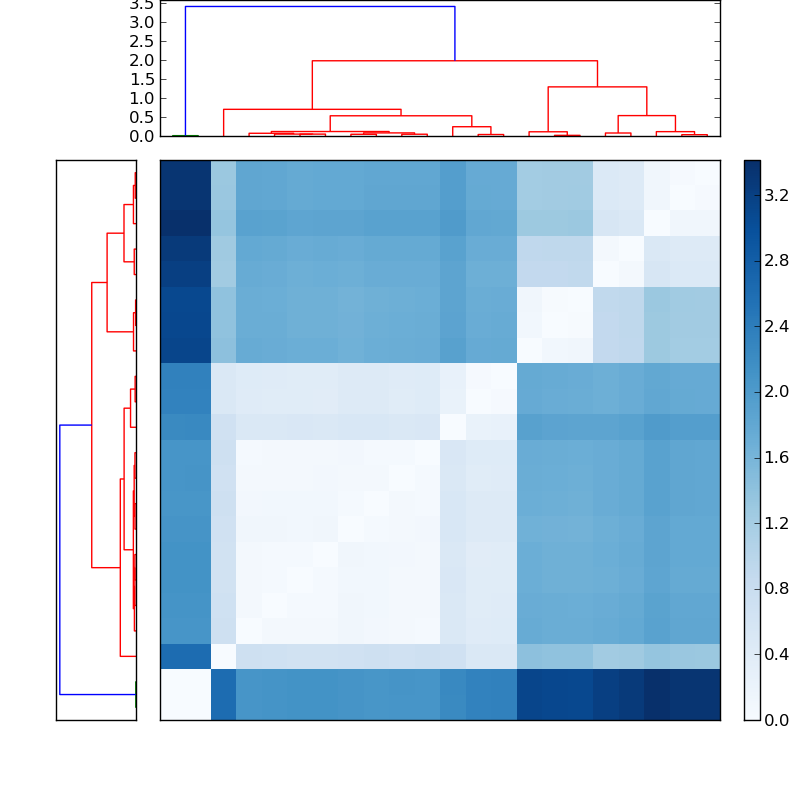 Distances graph