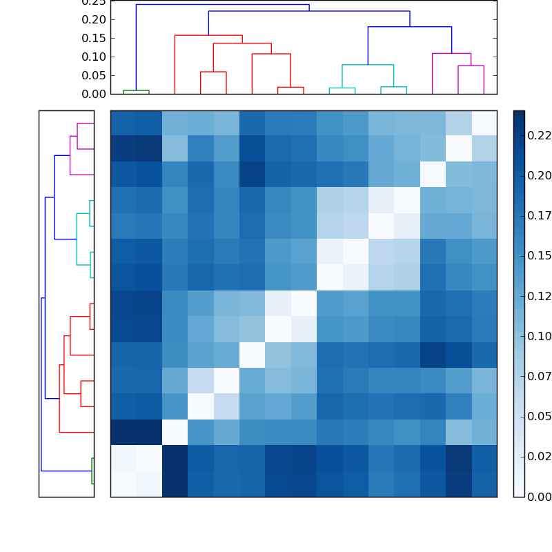 Distances graph