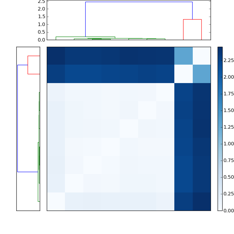 Distances graph