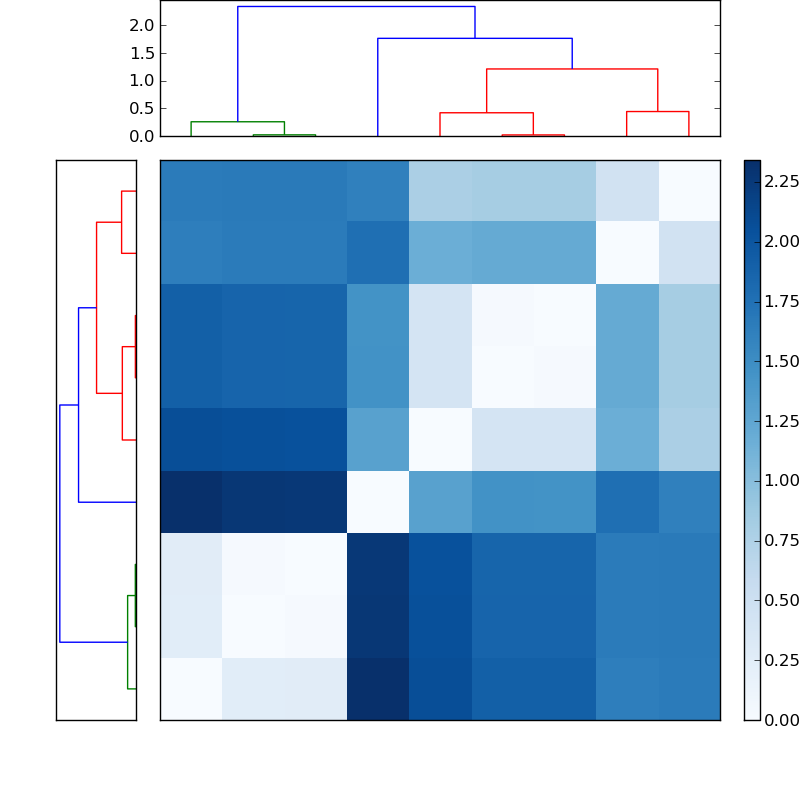 Distances graph