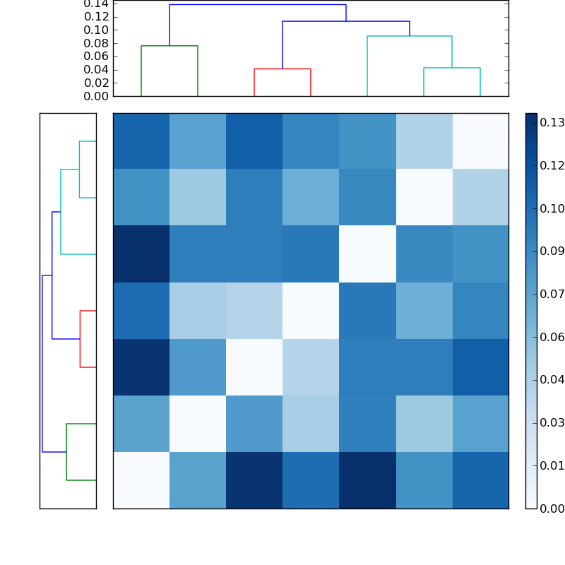 Distances graph