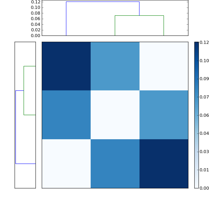 Distances graph