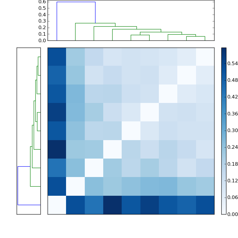 Distances graph