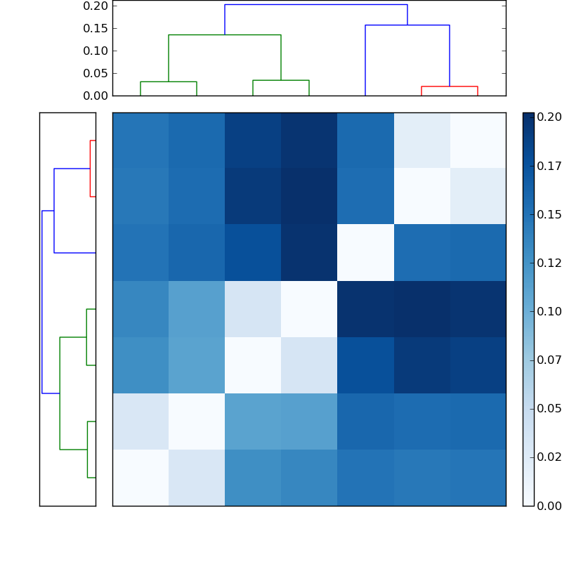 Distances graph