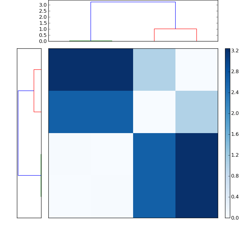 Distances graph
