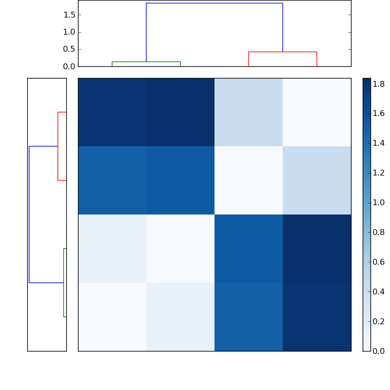 Distances graph