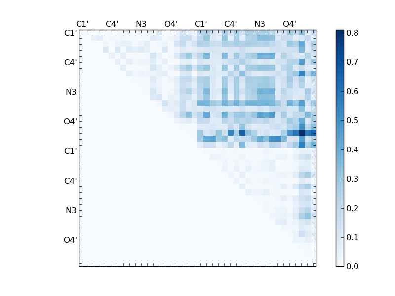 atom dist matrix