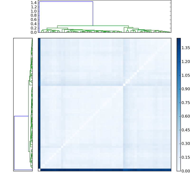 Distances graph