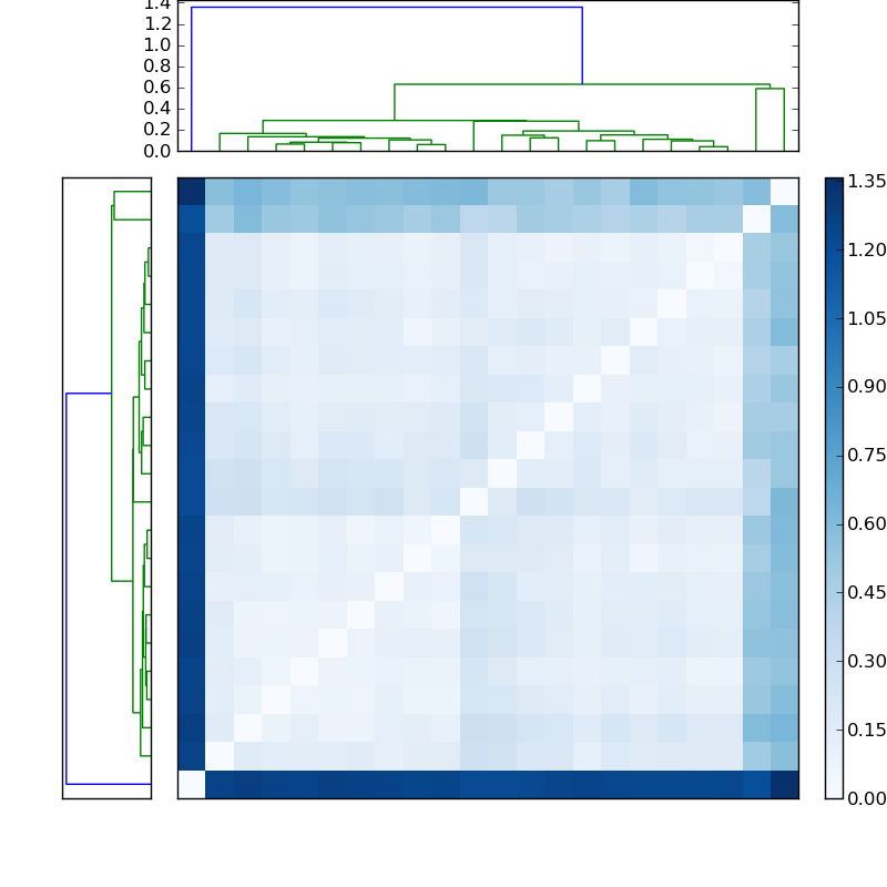 Distances graph