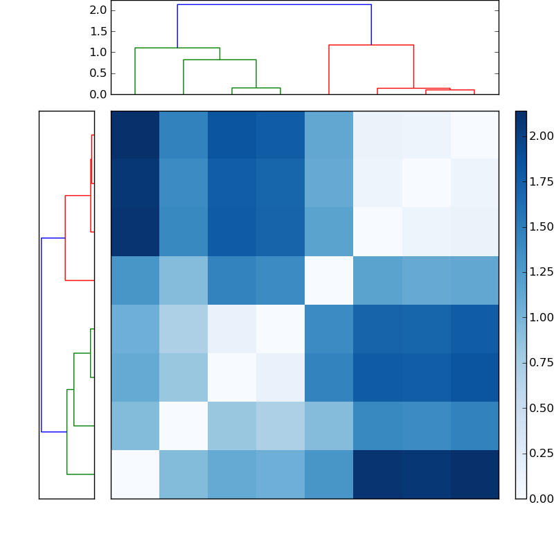Distances graph