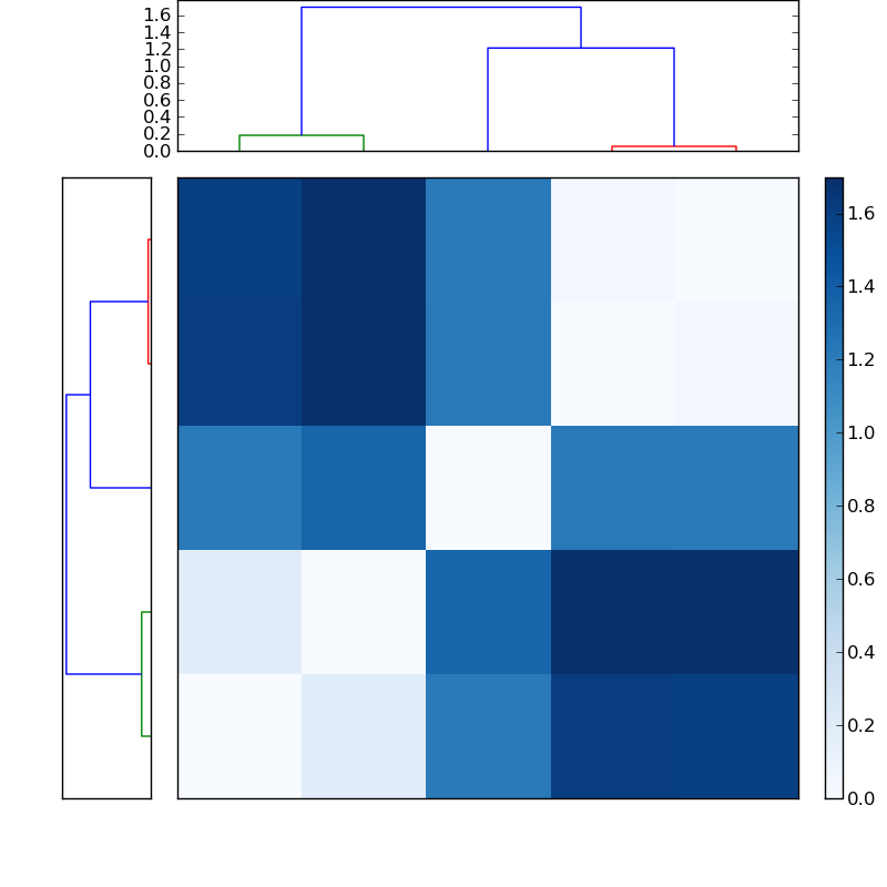 Distances graph