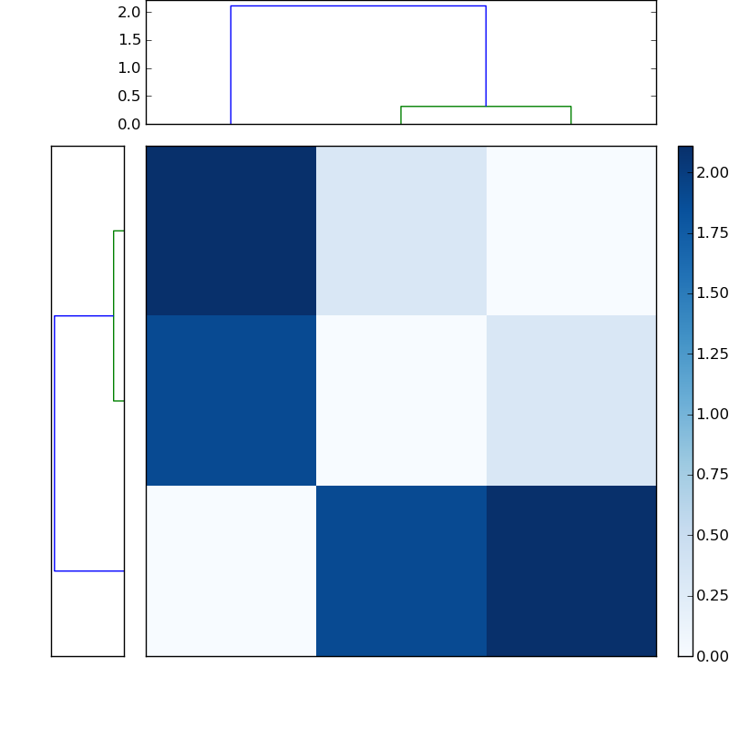 Distances graph