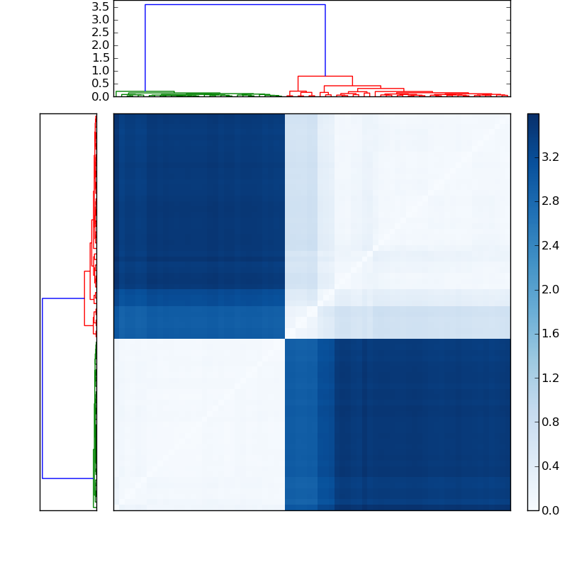 Distances graph