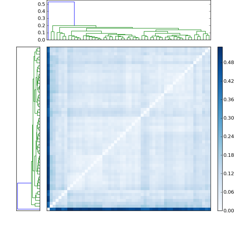 Distances graph
