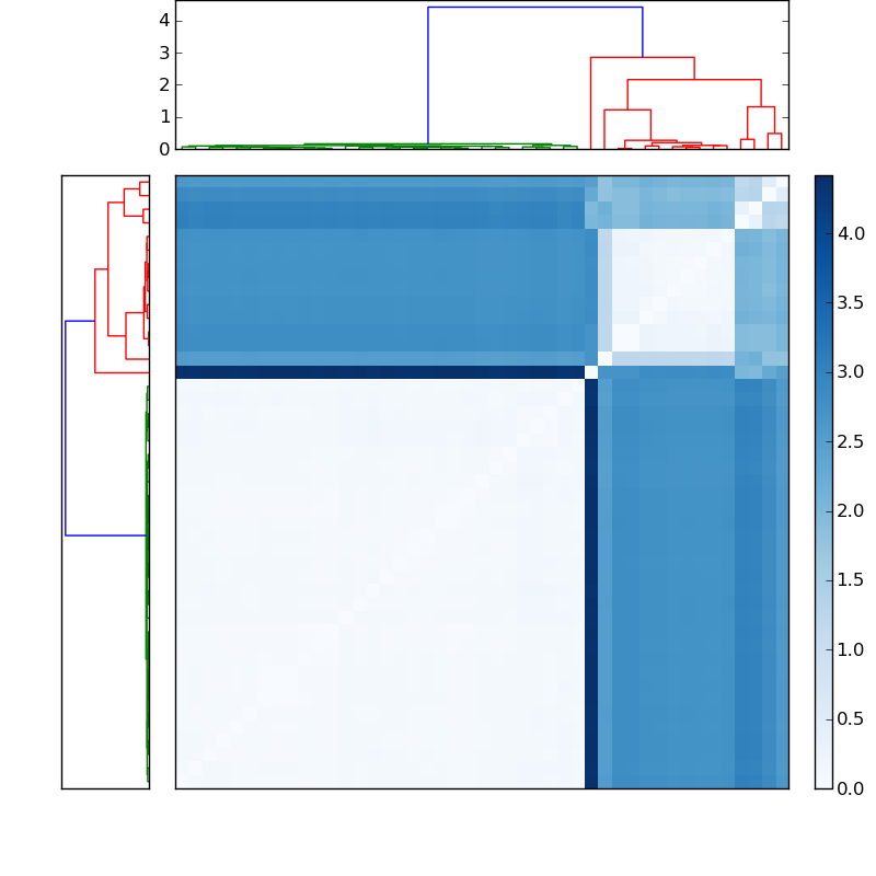 Distances graph