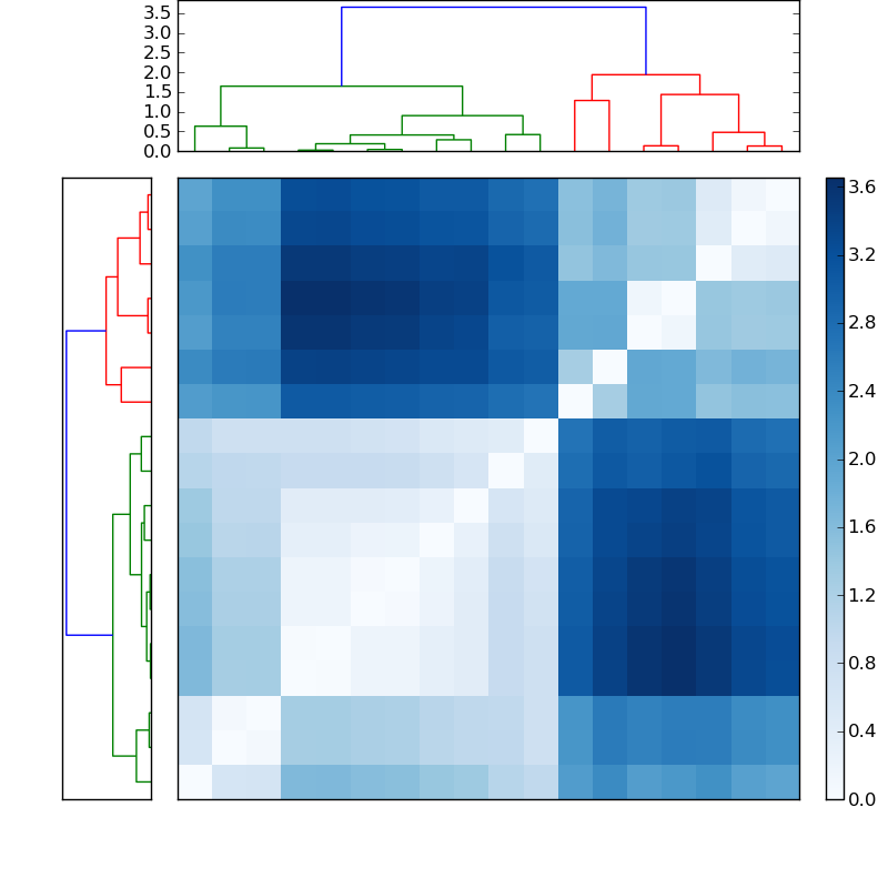 Distances graph