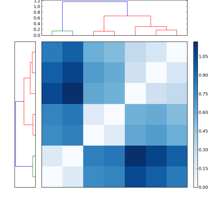 Distances graph