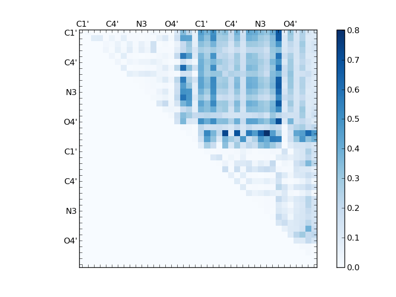 atom dist matrix