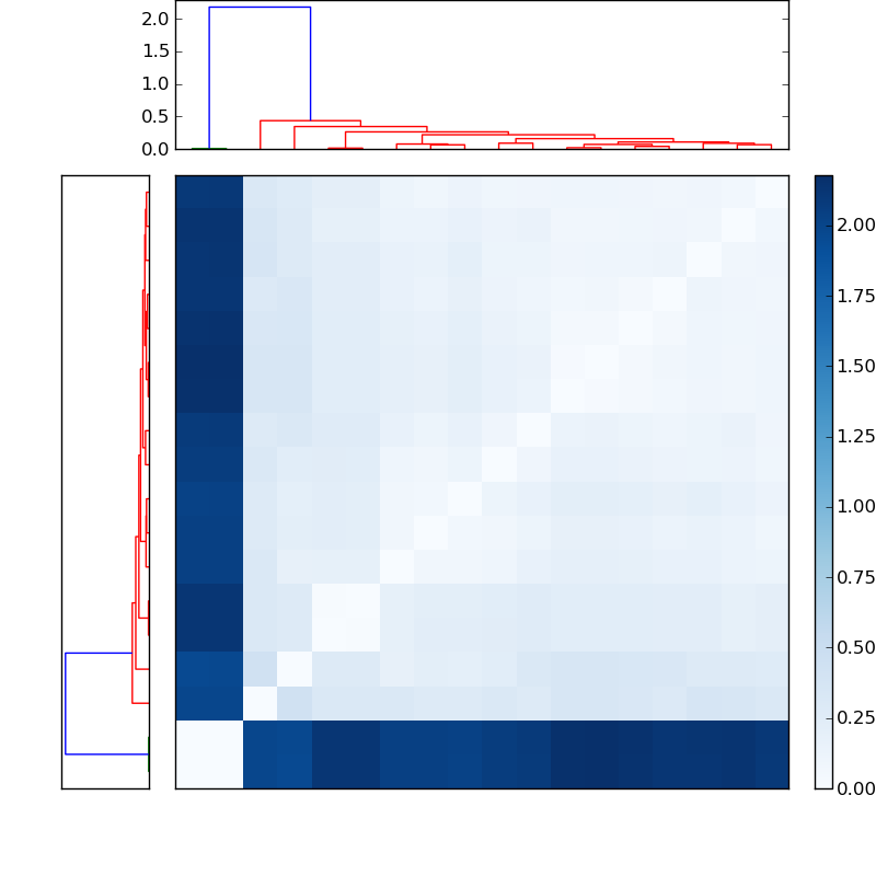 Distances graph