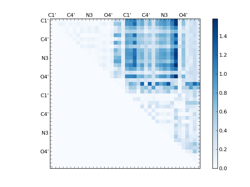 atom dist matrix