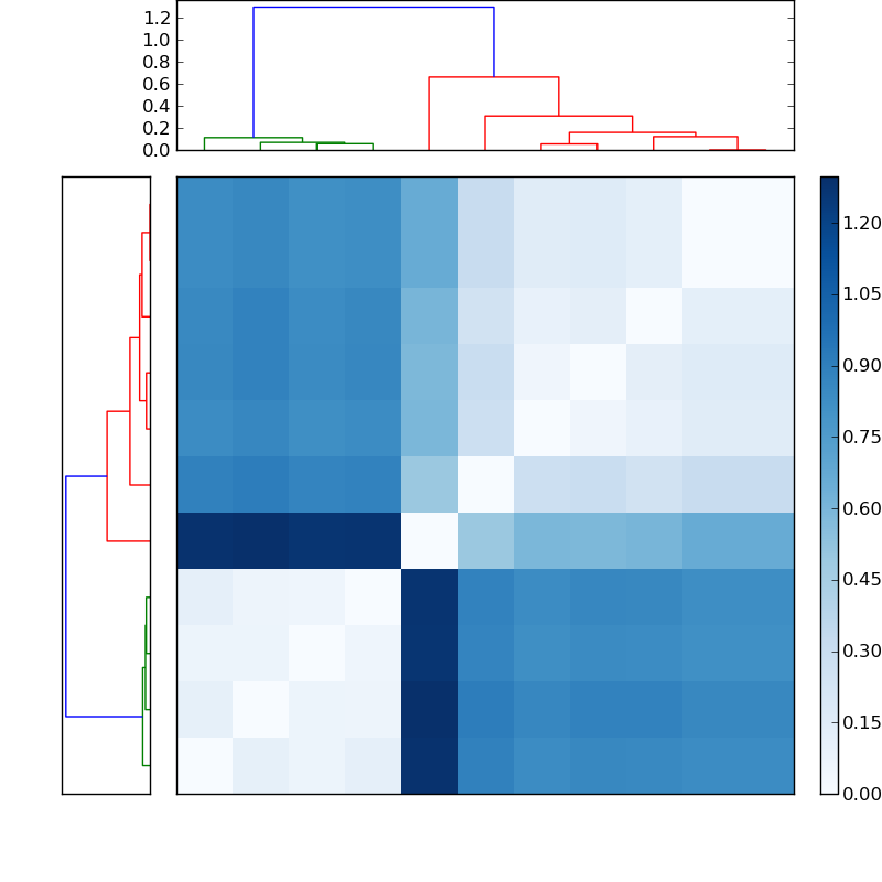 Distances graph