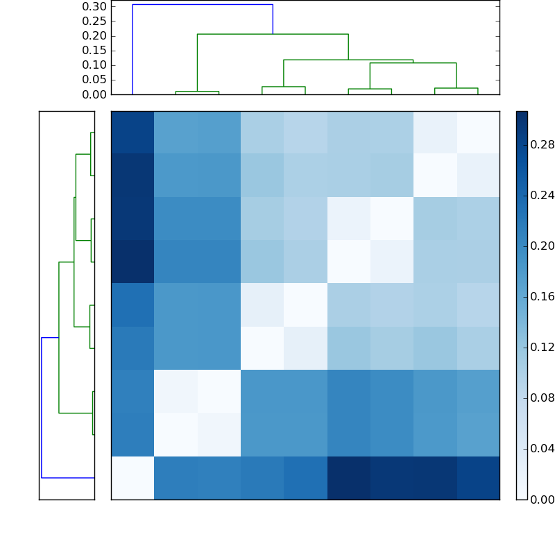 Distances graph