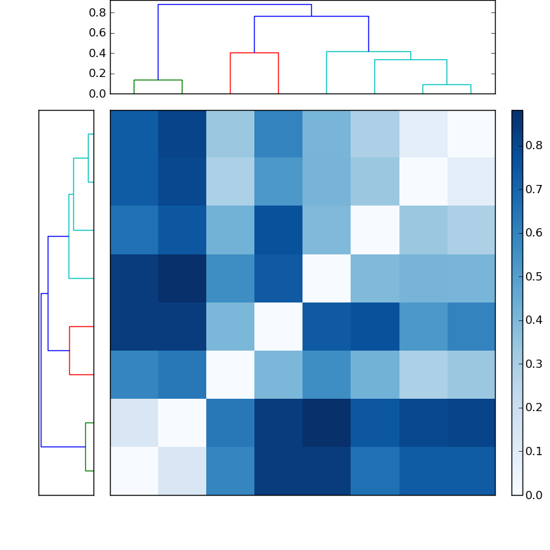 Distances graph